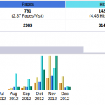 Know your stats Wordpress SEO Expert