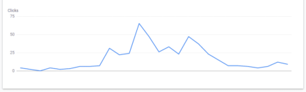 Case Study: Turning SEO work off Wordpress SEO Expert